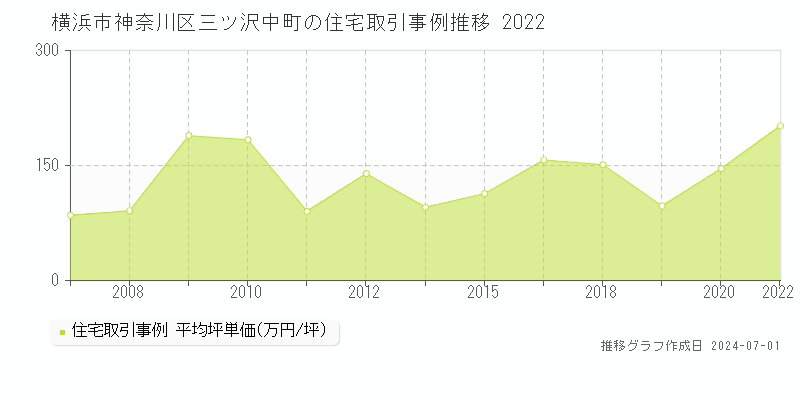 横浜市神奈川区三ツ沢中町の住宅取引事例推移グラフ 