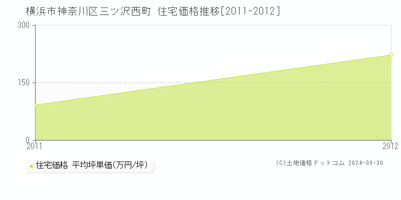 三ツ沢西町(横浜市神奈川区)の住宅価格推移グラフ(坪単価)[2011-2012年]