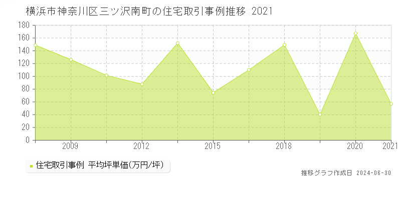 横浜市神奈川区三ツ沢南町の住宅取引事例推移グラフ 
