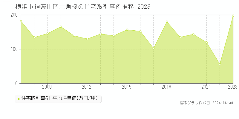 横浜市神奈川区六角橋の住宅取引事例推移グラフ 