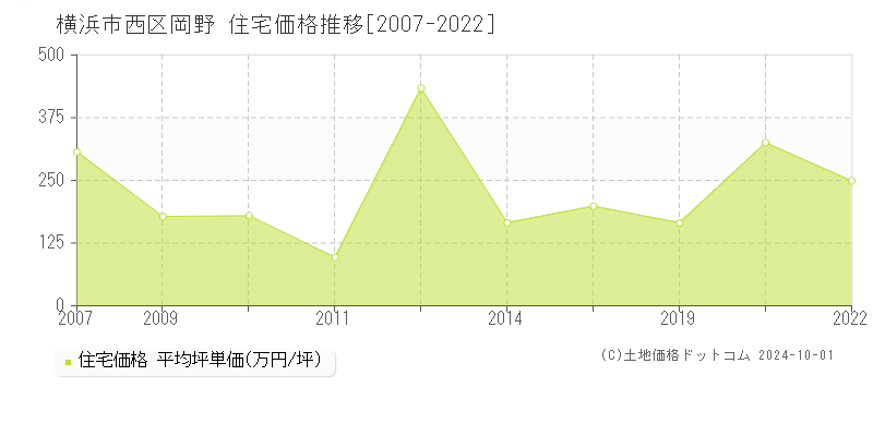 岡野(横浜市西区)の住宅価格推移グラフ(坪単価)[2007-2022年]