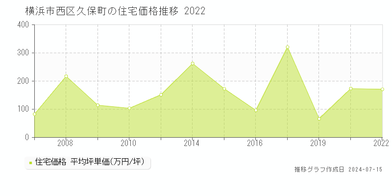 横浜市西区久保町の住宅取引事例推移グラフ 
