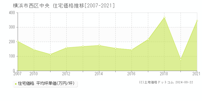 中央(横浜市西区)の住宅価格推移グラフ(坪単価)[2007-2021年]