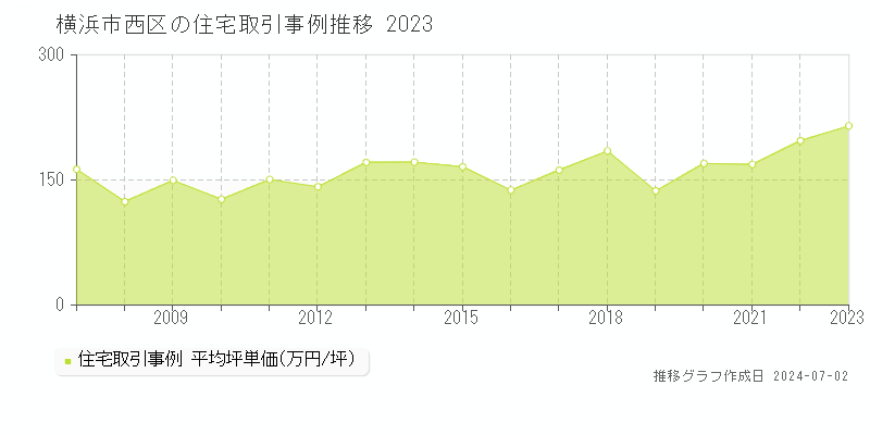 横浜市西区の住宅取引事例推移グラフ 
