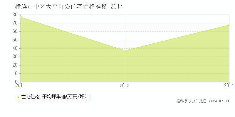 横浜市中区大平町の住宅取引事例推移グラフ 