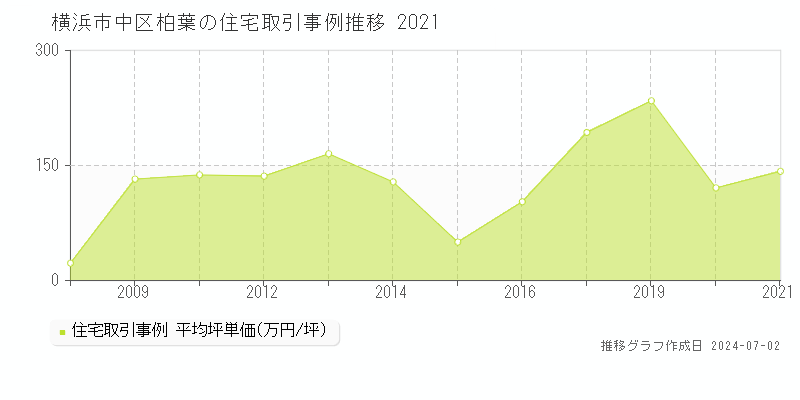横浜市中区柏葉の住宅取引事例推移グラフ 