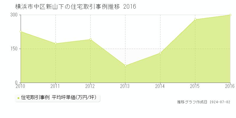 横浜市中区新山下の住宅取引事例推移グラフ 