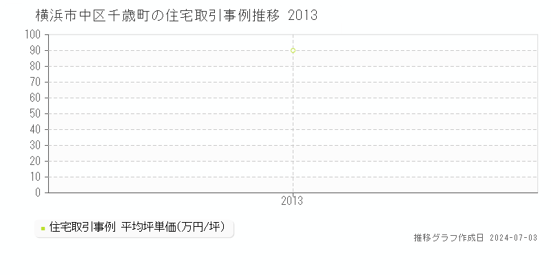 横浜市中区千歳町の住宅取引事例推移グラフ 