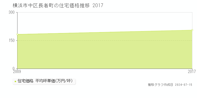 横浜市中区長者町の住宅取引事例推移グラフ 