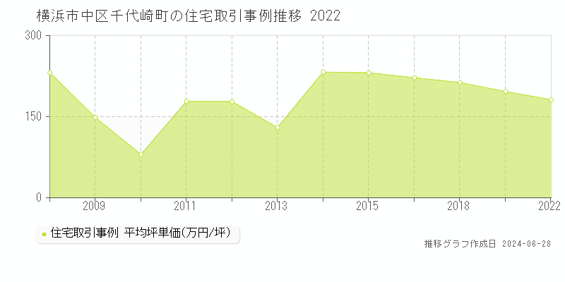 横浜市中区千代崎町の住宅取引事例推移グラフ 