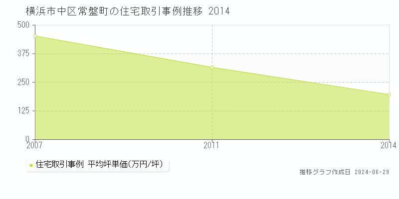 横浜市中区常盤町の住宅取引事例推移グラフ 
