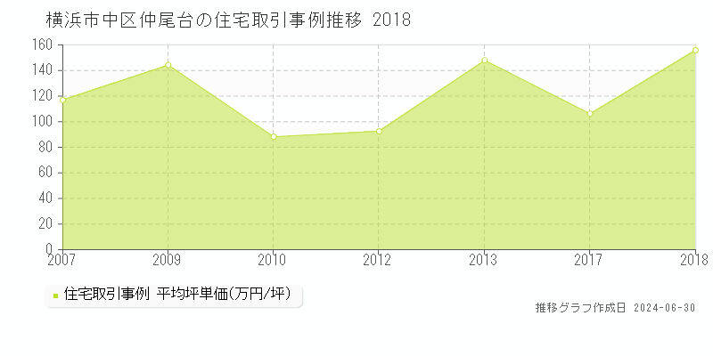 横浜市中区仲尾台の住宅取引事例推移グラフ 