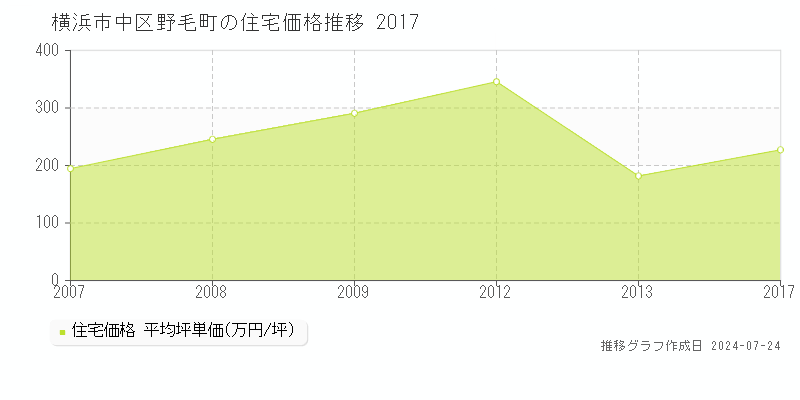 横浜市中区野毛町の住宅取引事例推移グラフ 
