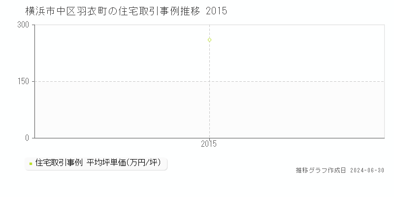 横浜市中区羽衣町の住宅取引事例推移グラフ 