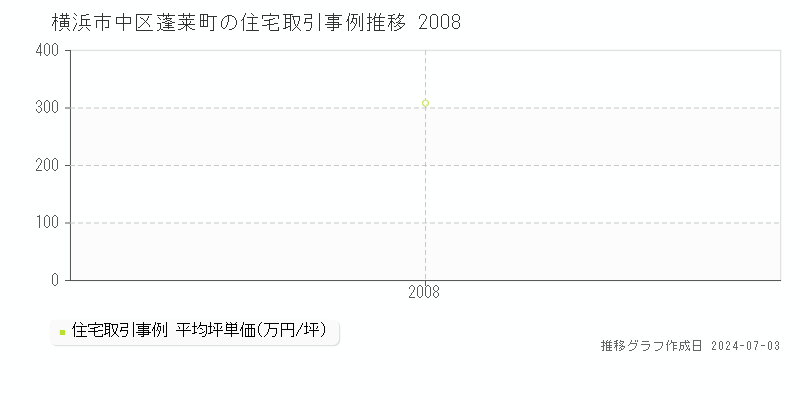 横浜市中区蓬莱町の住宅取引事例推移グラフ 