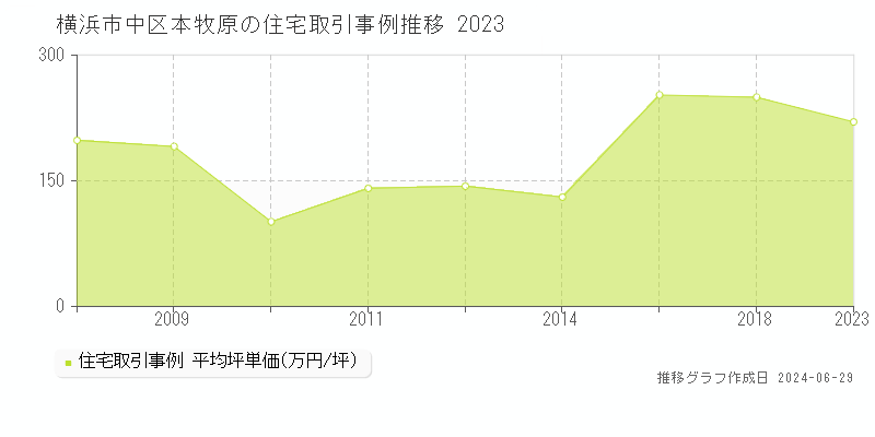 横浜市中区本牧原の住宅取引事例推移グラフ 
