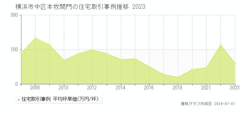 横浜市中区本牧間門の住宅取引事例推移グラフ 