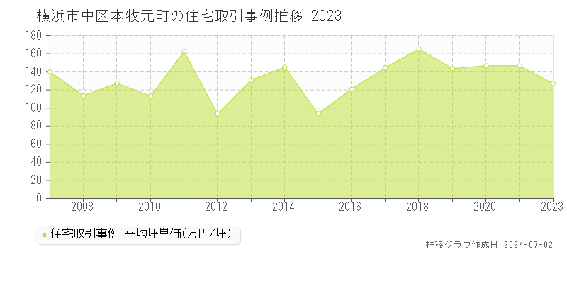 横浜市中区本牧元町の住宅取引事例推移グラフ 
