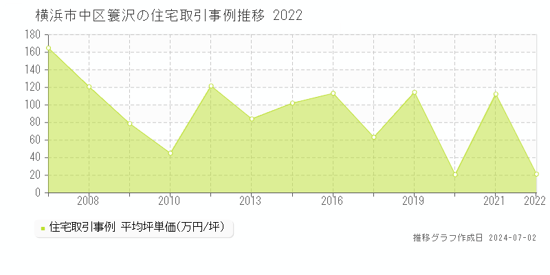 横浜市中区簑沢の住宅取引事例推移グラフ 