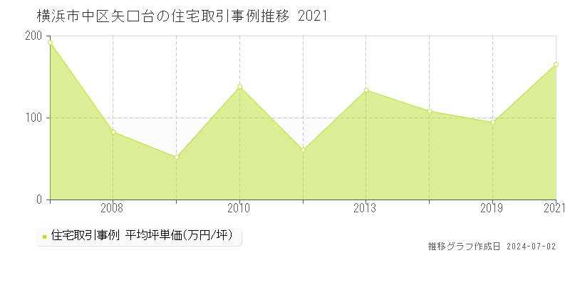 横浜市中区矢口台の住宅取引事例推移グラフ 