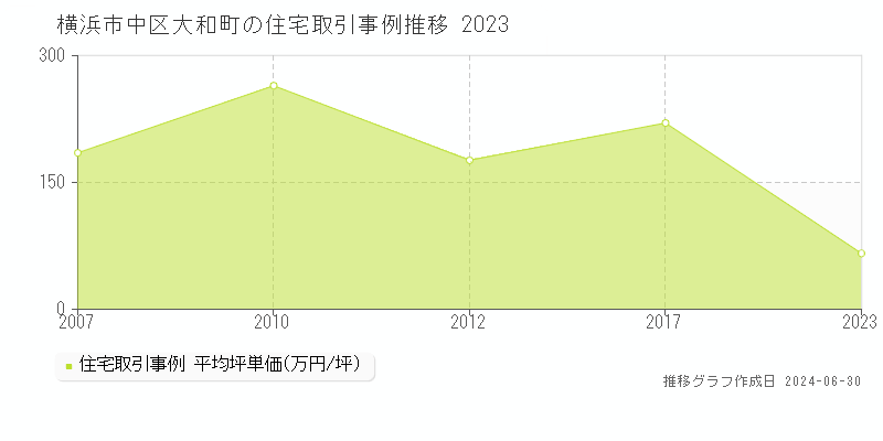 横浜市中区大和町の住宅取引事例推移グラフ 