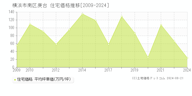 庚台(横浜市南区)の住宅価格推移グラフ(坪単価)[2009-2024年]