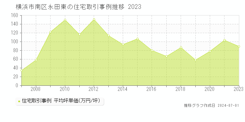 横浜市南区永田東の住宅取引事例推移グラフ 