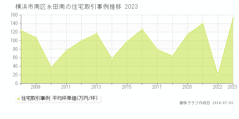 横浜市南区永田南の住宅取引事例推移グラフ 