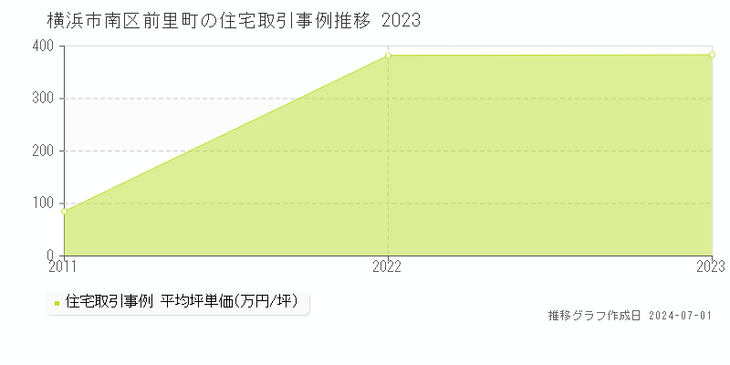 横浜市南区前里町の住宅取引事例推移グラフ 