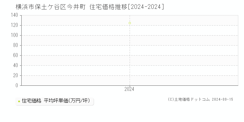 今井町(横浜市保土ケ谷区)の住宅価格推移グラフ(坪単価)