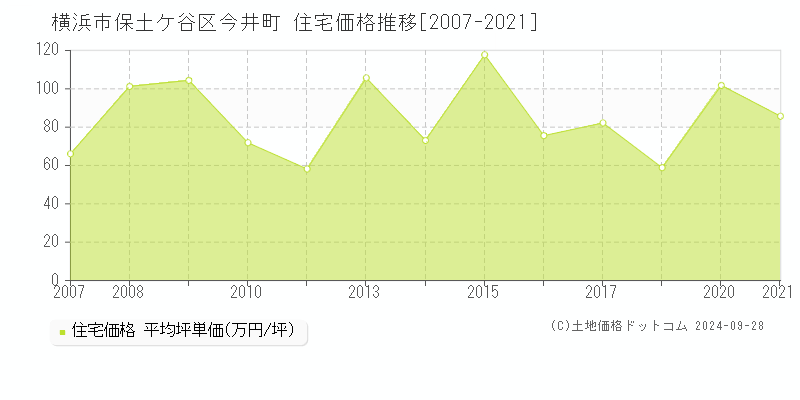 今井町(横浜市保土ケ谷区)の住宅価格推移グラフ(坪単価)