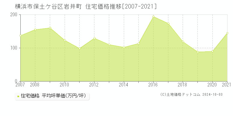 岩井町(横浜市保土ケ谷区)の住宅価格推移グラフ(坪単価)[2007-2021年]