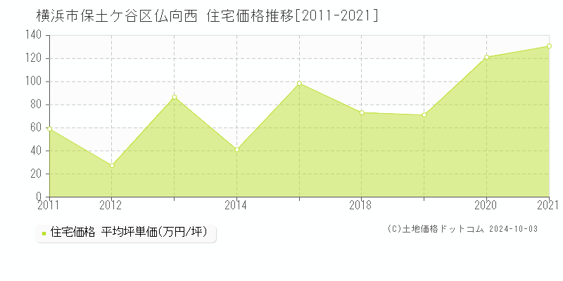 仏向西(横浜市保土ケ谷区)の住宅価格推移グラフ(坪単価)[2011-2021年]