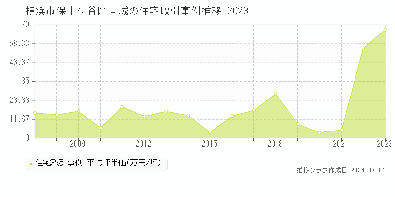 横浜市保土ケ谷区の住宅取引事例推移グラフ 