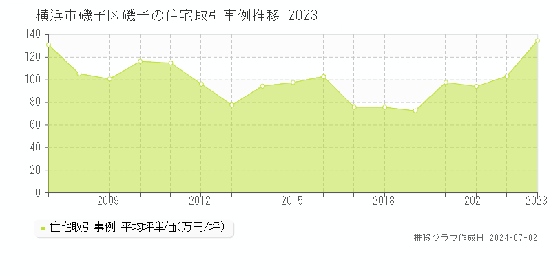 横浜市磯子区磯子の住宅取引事例推移グラフ 