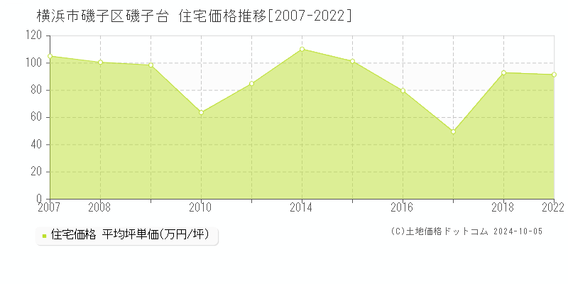 磯子台(横浜市磯子区)の住宅価格推移グラフ(坪単価)[2007-2022年]