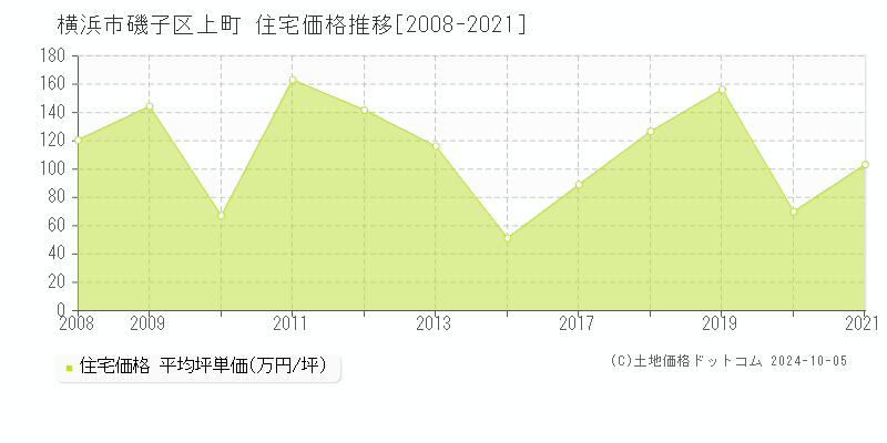 上町(横浜市磯子区)の住宅価格推移グラフ(坪単価)[2008-2021年]