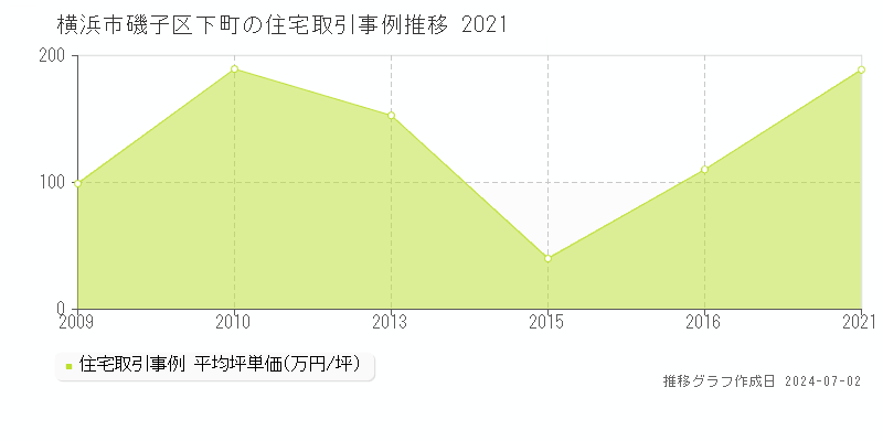 横浜市磯子区下町の住宅取引事例推移グラフ 