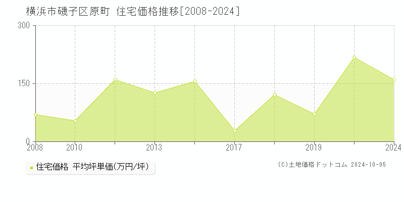 原町(横浜市磯子区)の住宅価格推移グラフ(坪単価)[2008-2024年]