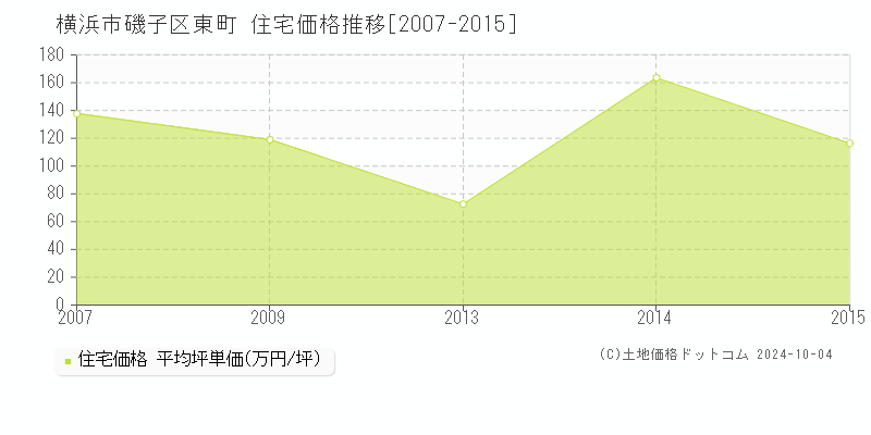 東町(横浜市磯子区)の住宅価格推移グラフ(坪単価)[2007-2015年]