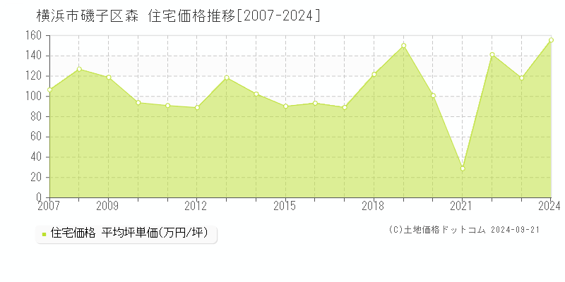 森(横浜市磯子区)の住宅価格推移グラフ(坪単価)[2007-2024年]