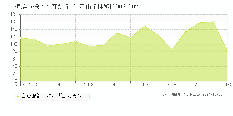 森が丘(横浜市磯子区)の住宅価格推移グラフ(坪単価)