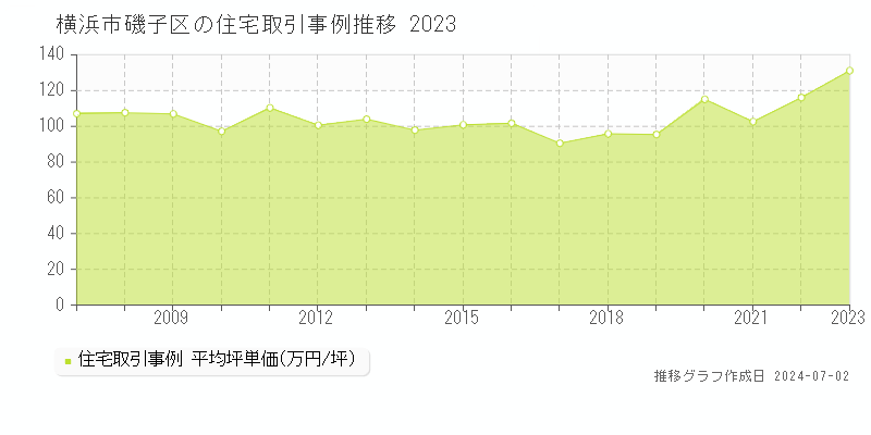 横浜市磯子区の住宅取引事例推移グラフ 