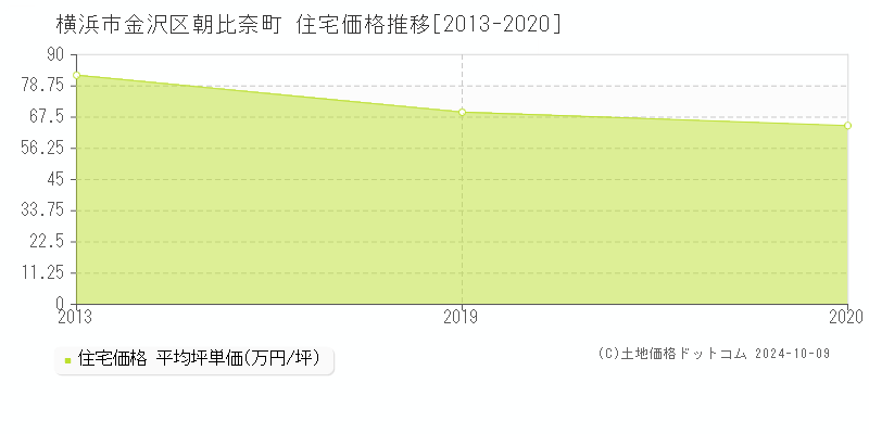 朝比奈町(横浜市金沢区)の住宅価格推移グラフ(坪単価)[2013-2020年]