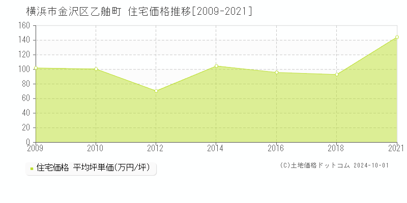 乙舳町(横浜市金沢区)の住宅価格推移グラフ(坪単価)[2009-2021年]