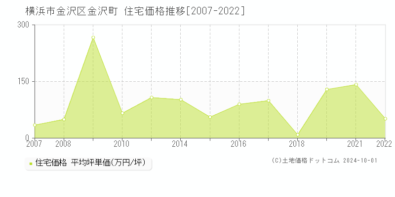 金沢町(横浜市金沢区)の住宅価格推移グラフ(坪単価)[2007-2022年]