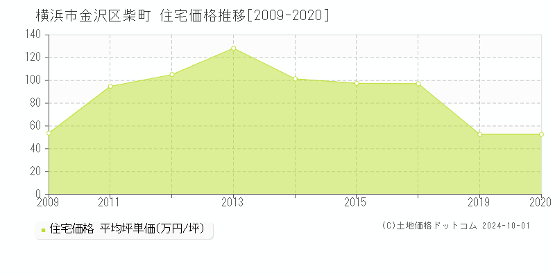 柴町(横浜市金沢区)の住宅価格推移グラフ(坪単価)[2009-2020年]