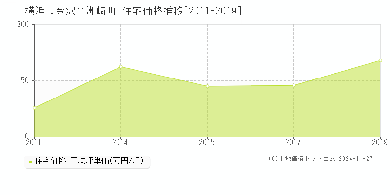 洲崎町(横浜市金沢区)の住宅価格推移グラフ(坪単価)[2011-2019年]