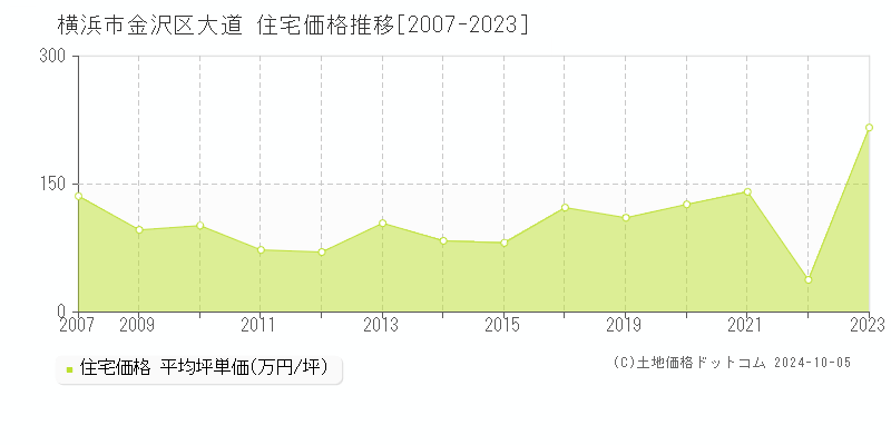 大道(横浜市金沢区)の住宅価格推移グラフ(坪単価)[2007-2023年]