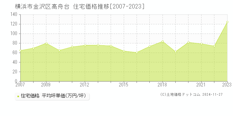 高舟台(横浜市金沢区)の住宅価格推移グラフ(坪単価)[2007-2023年]